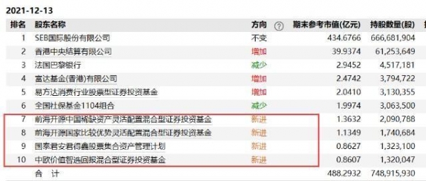 500亿白马要慌了?张坤刚清仓,巨额解禁就来了!60多元的股票,员工1元买?交易所出手了
