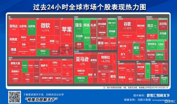 早报 (12.22) | 美股强势反弹!纳指涨逾2%;能源危机来袭,欧洲电、气价格创历史新高;16连板次新大牛股遭停牌核查