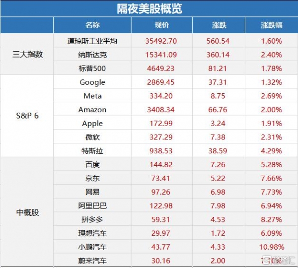 早报 (12.22) | 美股强势反弹!纳指涨逾2%;能源危机来袭,欧洲电、气价格创历史新高;16连板次新大牛股遭停牌核查