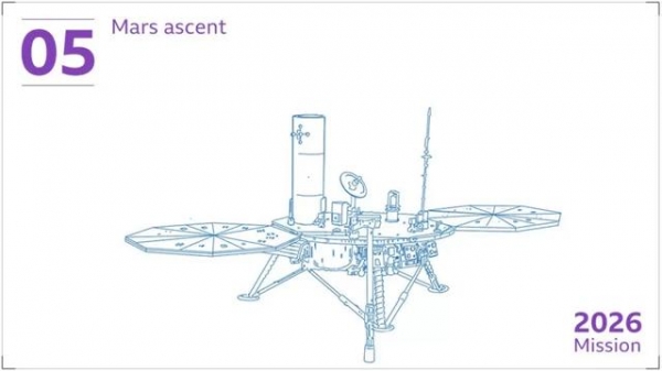 确定了,我国2030年前实施火星采样返回,比美国完成时间更早
