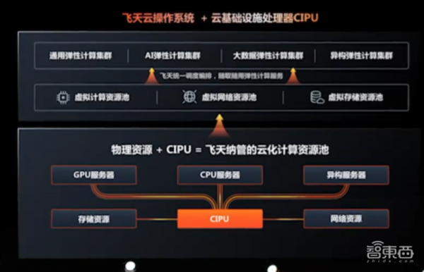 刚刚,阿里云亮出杀手锏CIPU,云操作系统的最强搭档