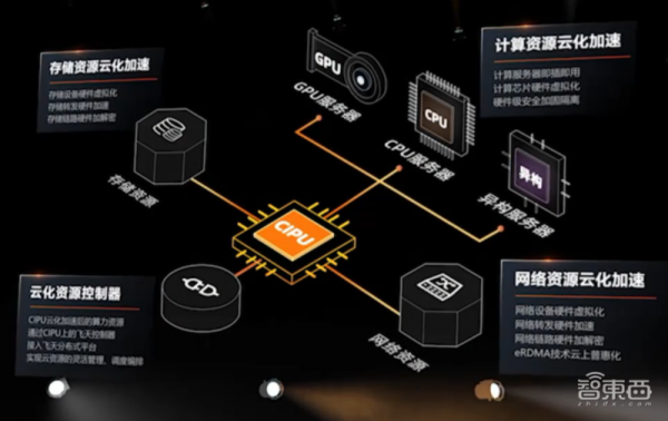 刚刚,阿里云亮出杀手锏CIPU,云操作系统的最强搭档