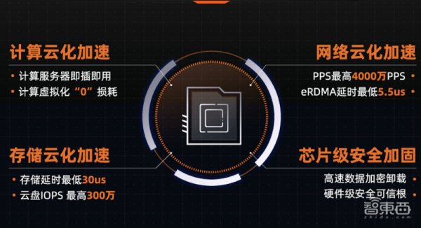 刚刚,阿里云亮出杀手锏CIPU,云操作系统的最强搭档