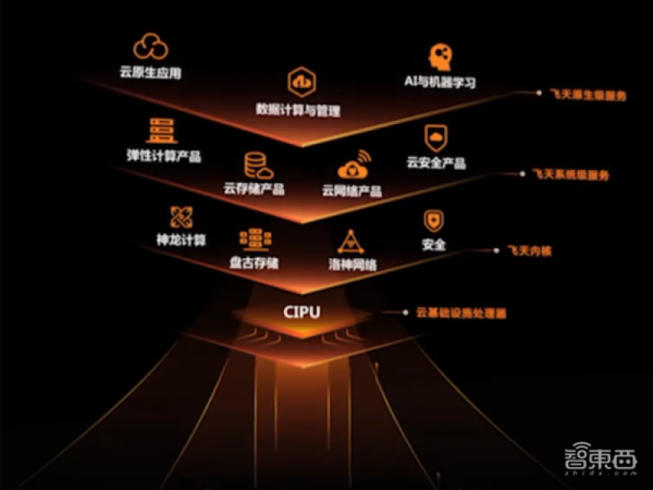 刚刚,阿里云亮出杀手锏CIPU,云操作系统的最强搭档