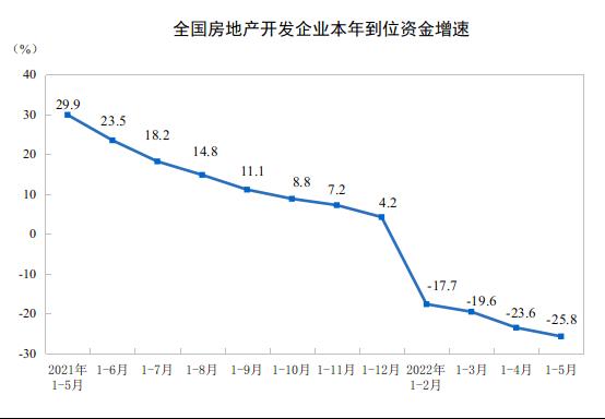 国家统计局:1—5月全国房地产开发投资下降4.0%,商品房销售面积下降23.6%