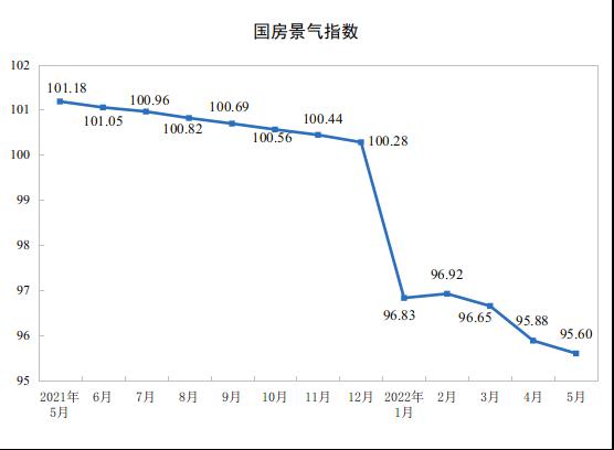国家统计局:1—5月全国房地产开发投资下降4.0%,商品房销售面积下降23.6%