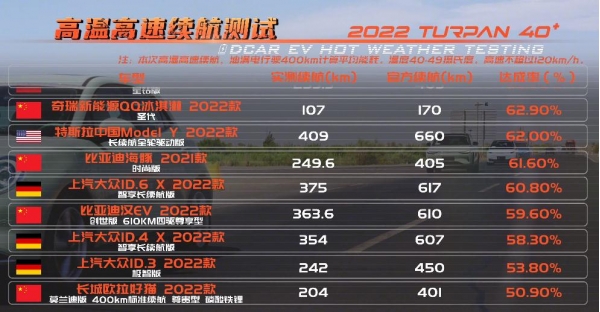 制冷失效、续航虚标、甲醛爆表,高温下新能源车表现还值得考虑吗