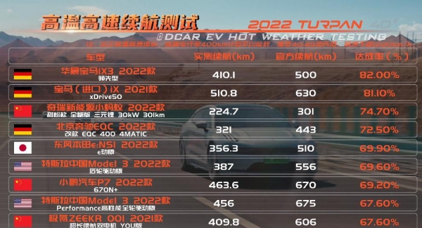 制冷失效、续航虚标、甲醛爆表,高温下新能源车表现还值得考虑吗