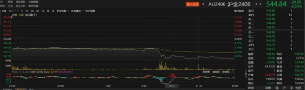 登上热搜：金价暴跌零售价一夜下调(图3)