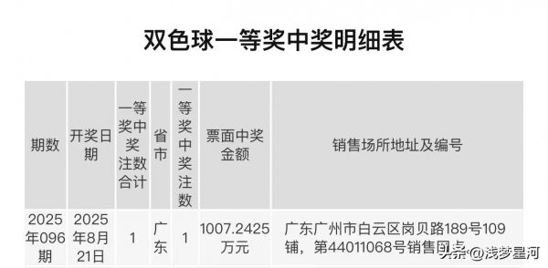 七星彩投注与快3彩票平台推荐1000万！双色球头奖开2注 花落2地