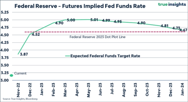 美债收益率再升 市场首度押注美联储利率峰值将破5 美债收益率再升 市场首度押注美联储利率峰值将破5