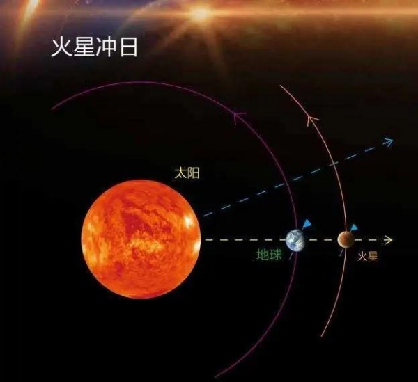 火星的轨道是椭圆形,当火星,太阳,地球在同一条直线上,且火星处于近日
