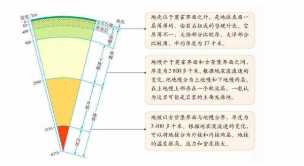莫霍面的深度各地不同,一般大洋较浅,为5～15千米:大西洋和印度洋为10