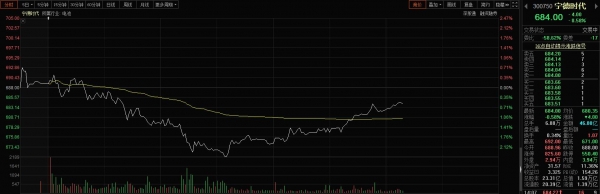 沪指重回3600点 港口航运、煤炭、绿电全天走强 宁德时代冲高回落