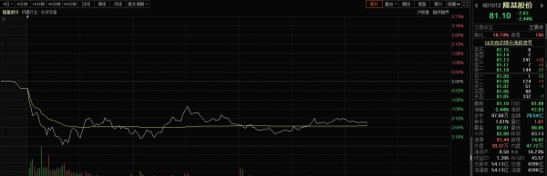 沪指重回3600点 港口航运、煤炭、绿电全天走强 宁德时代冲高回落
