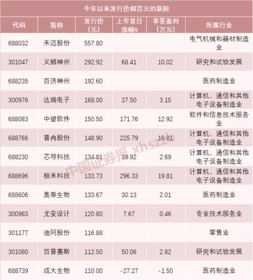 史上最贵新股，明天打新！每股557.8元，你申购吗？