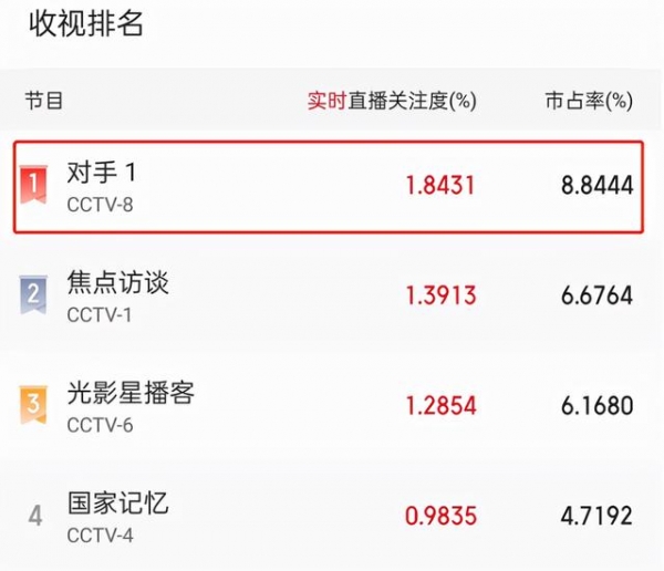 《对手》刚播2集，收视率破1.8，口碑爆棚，央视出手就是“王炸”
