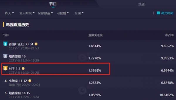 郭京飞新剧逆袭成黑马，开播1天，收视率破1，连追6集收不住啦