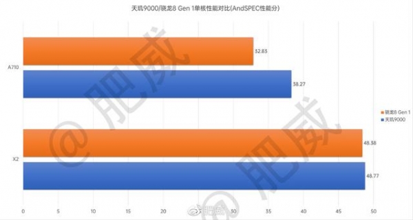 天璣9000跑分實測相比驍龍8gen1cpu優勢gpu較弱