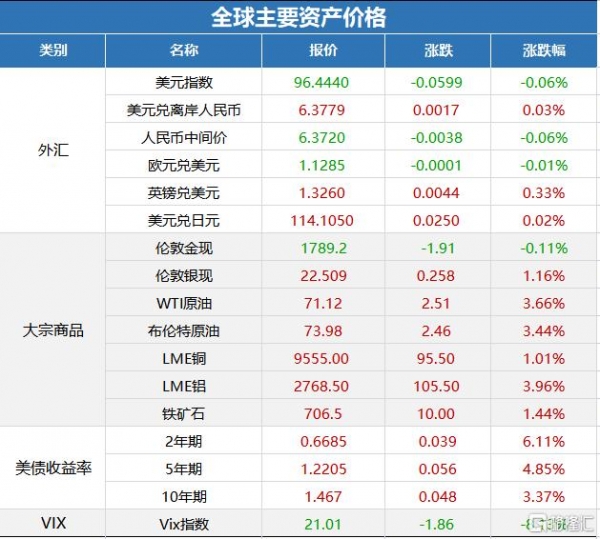 早报 (12.22) | 美股强势反弹！纳指涨逾2%；能源危机来袭，欧洲电、气价格创历史新高；16连板次新大牛股遭停牌核查