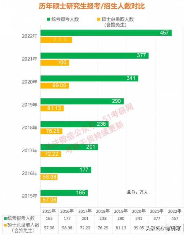 2022年研考报考人数457万，较上年增加80万人，增幅超21%