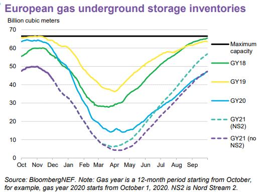 供应短缺担忧爆发，欧洲天然气和电力价格大涨创新高