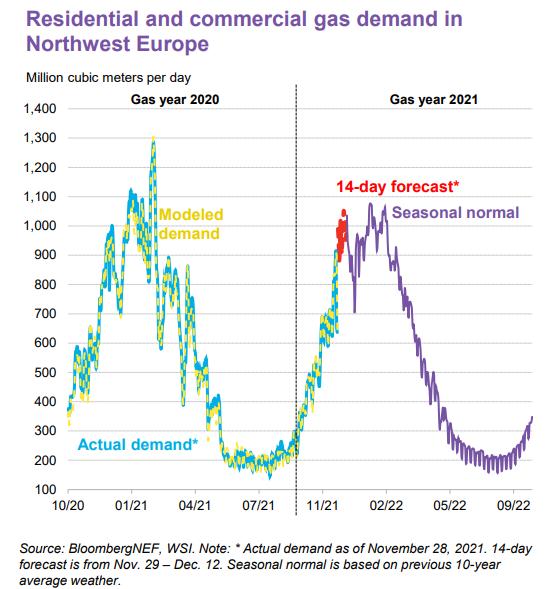 供应短缺担忧爆发，欧洲天然气和电力价格大涨创新高
