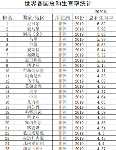 根据2020年的数据显示,尼日尔的总人口数为2331万,人口密度虽然只有每