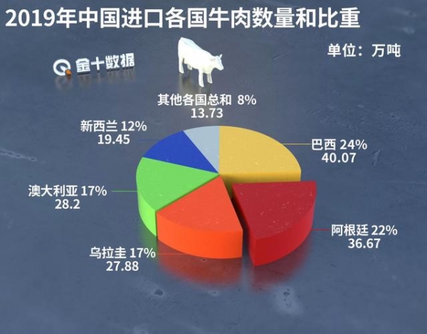 75％出口牛肉销往中国！阿根廷变脸：延长牛肉出口禁令至2023年底