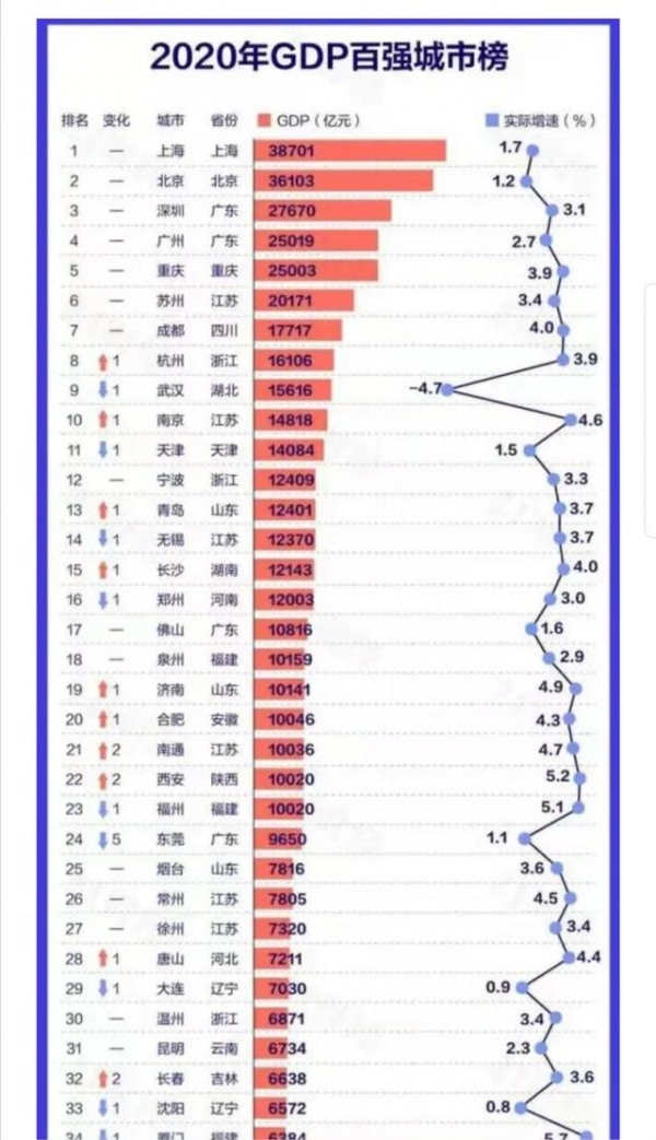 东莞GDP将破万亿，万亿GDP城市达到24个，但未来2年估计会断档