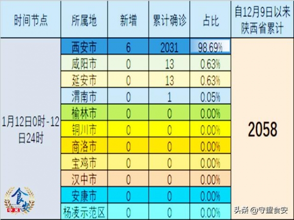 陕西疫情速览