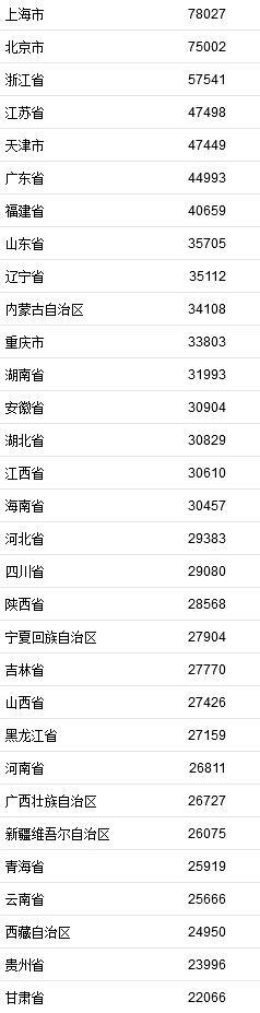 2021年居民收入排行榜公布，上海北京人均可支配收入超7万 广东江苏属4万元俱乐部