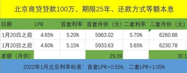 全民降息落地！快看你的房贷月供会降多少？后续还有降息空间吗