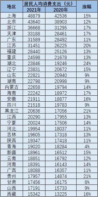 31省份2021年居民人均消费支出数据出炉 上海北京均超4万元