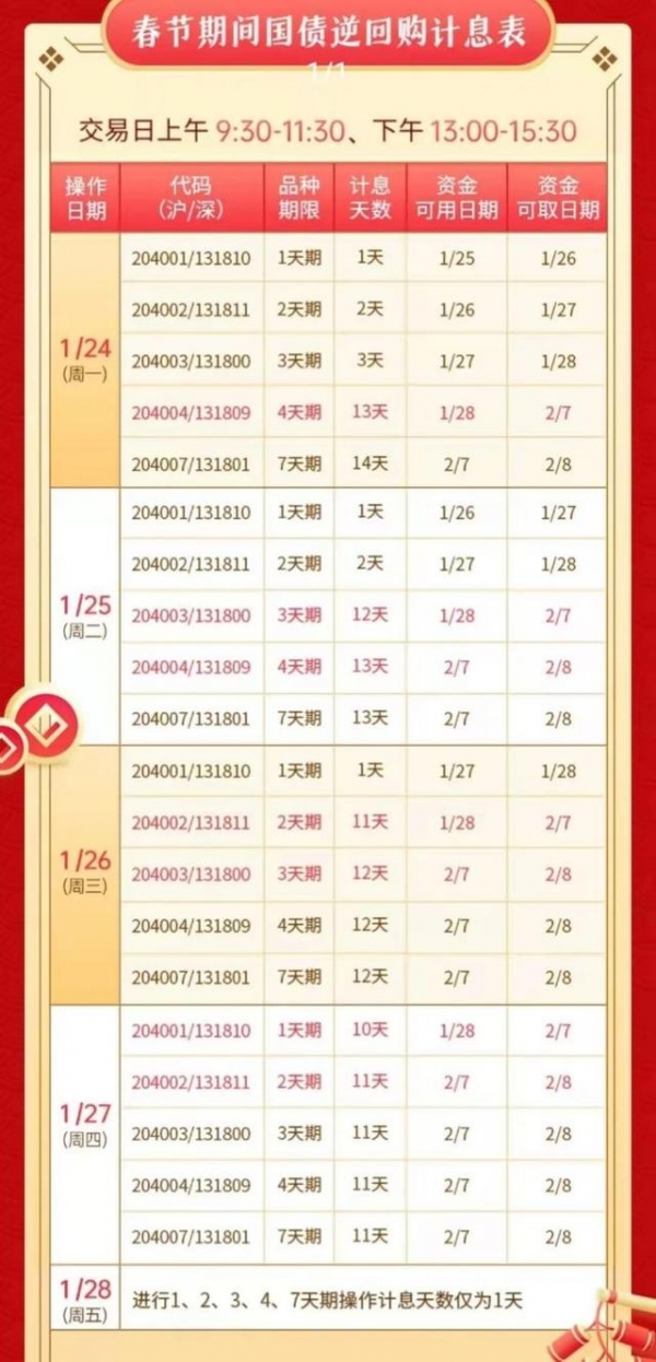 “捡钱”时刻！最后2天，国债逆回购最佳时点来了！如何躺赚11天利息？来看操作攻略，五大误区可别犯