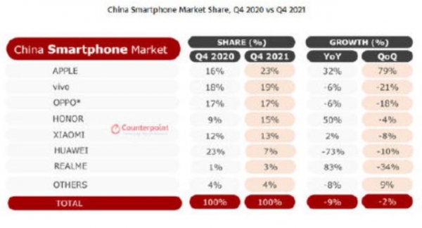 苹果时隔6年市场份额再登顶中国手机市场 VIVO、OPPO位列二三名