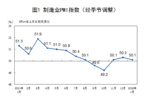 中国1月官方制造业PMI50.1，比上月回落0.2个百分点