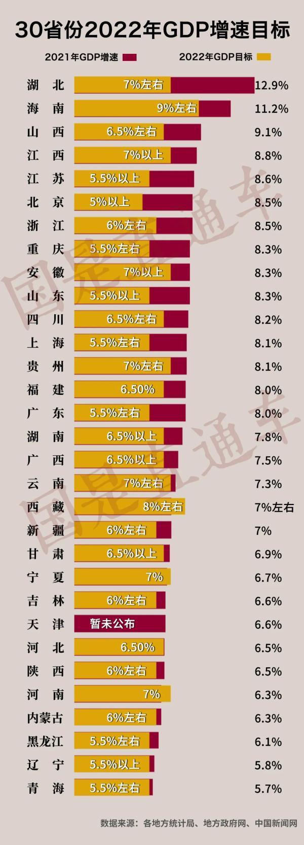 2022年各地GDP目标定了，稳增长重点浮出水面