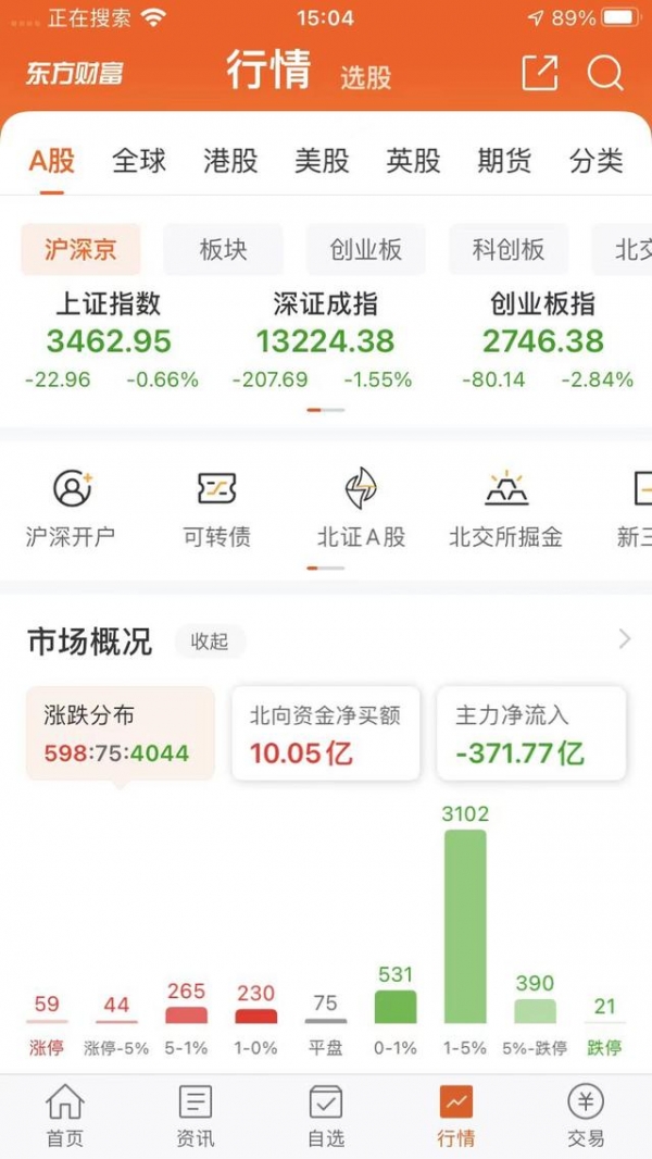 A股三大指数收跌：创业板指跌近3% 逾4000股下跌