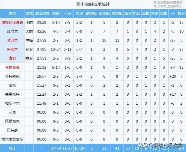 浓眉落地90度崴脚！詹姆斯末节砍下15分！湖人上演大逆转