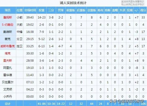 浓眉落地90度崴脚！詹姆斯末节砍下15分！湖人上演大逆转
