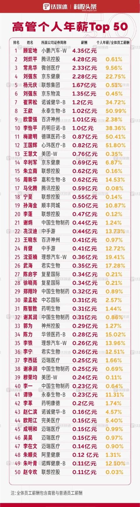 高管薪酬排行榜公布！年薪以亿为单位，谁是最强“打工人”？