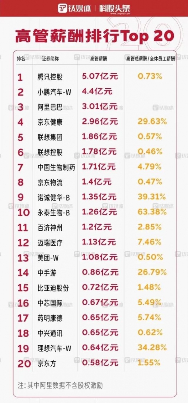 高管薪酬排行榜公布！年薪以亿为单位，谁是最强“打工人”？