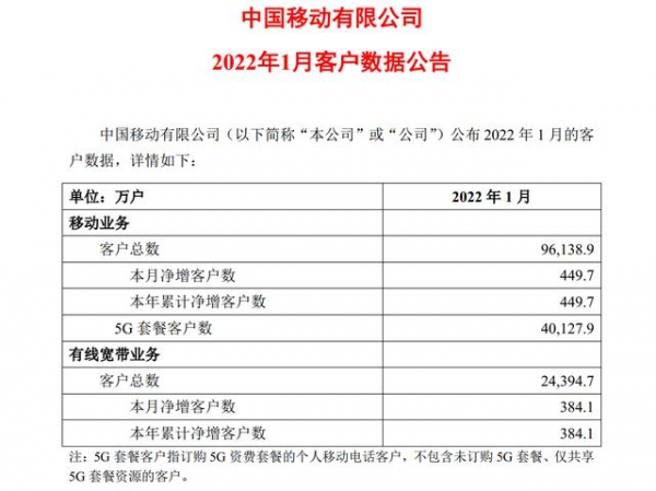 三大运营商发布1月运营数据 中国移动5G套餐客户数突破4亿户大关