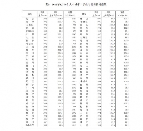 1月70城房价整体企稳回升，北京、成都新房涨幅达1％