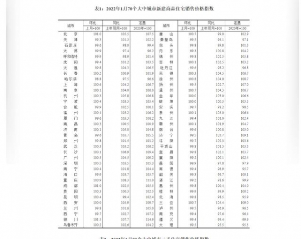 1月70城房价整体企稳回升，北京、成都新房涨幅达1％