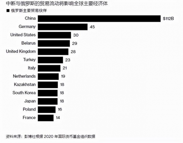 俄乌对峙再升级，这对全球经济有何影响？