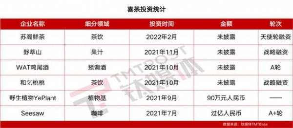 全面告别30元？喜茶回应：从来不是高价茶饮丨钛媒体独家