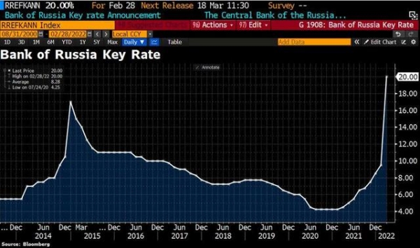 俄罗斯银行提高利率图片
