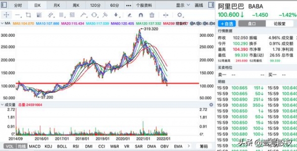阿里巴巴股价跌破100，再创新低，为何跌跌不休？